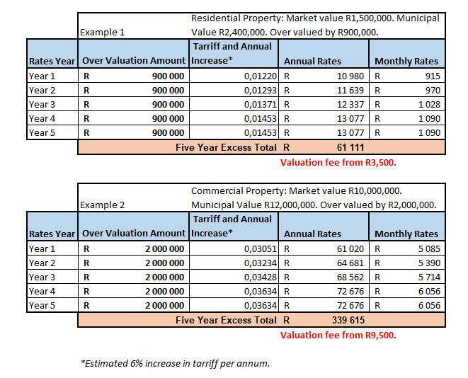 How to Dispute Municipal Valuations in South Africa: A Complete Guide